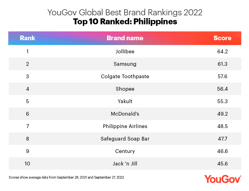 Global Best Brand Rankings 2022 Philippines